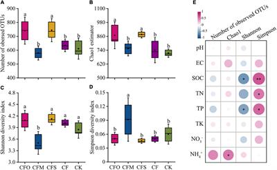 Application of Manure Rather Than Plant-Origin Organic Fertilizers Alters the Fungal Community in Continuous Cropping Tobacco Soil